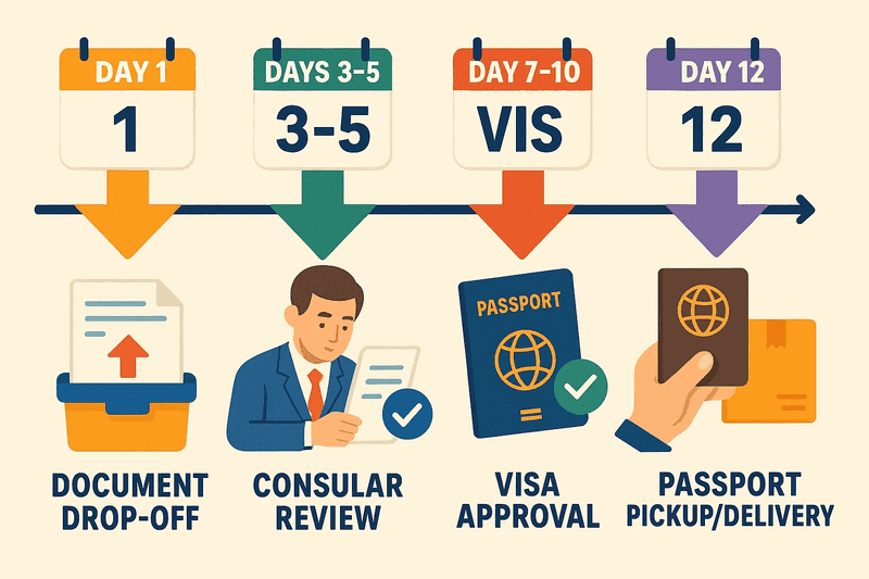 Dropbox process timeline: document drop-off, consular review, visa approval, and passport pickup or delivery.
