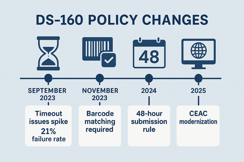 Critical DS-160 policy changes from 2023-2025 that every visa applicant must know before starting their application.